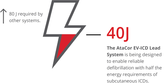 40J. The AtaCor EV-ICD Lead System is being designed to enable reliable defibrillation with half the energy requirements of S-ICDs.